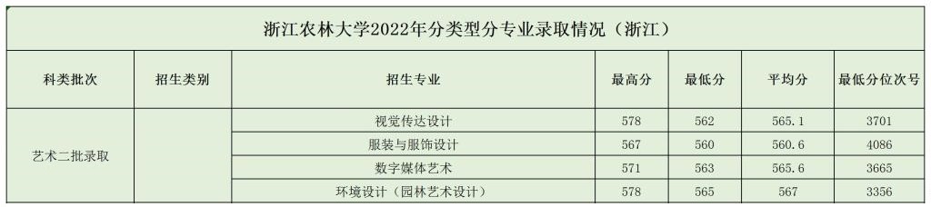 2022浙江农林大学艺术类录取分数线