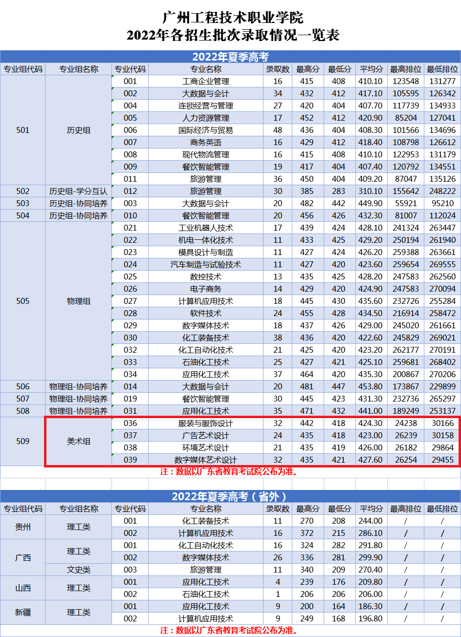 2022广州工程技术职业学院艺术类录取分数线