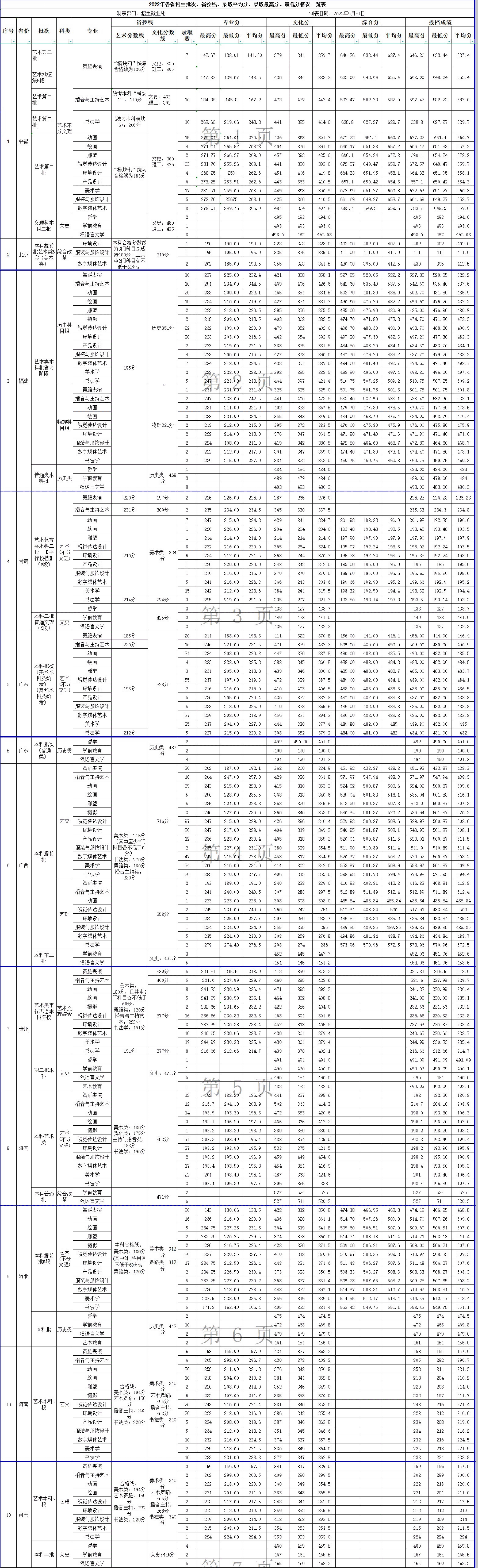 2022北海艺术设计学院艺术类录取分数线