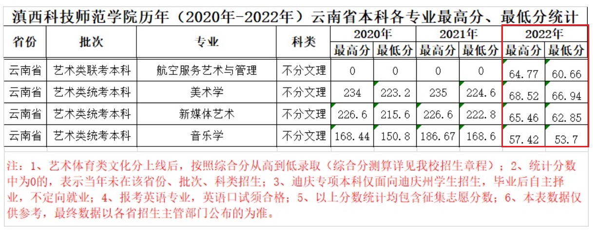 2022滇西科技师范学院艺术类录取分数线