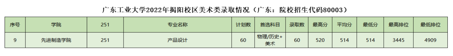 2022广东工业大学艺术类录取分数线