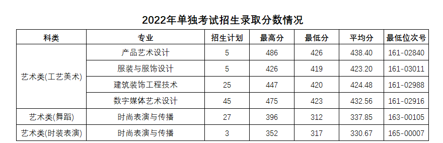 2022义乌工商职业技术学院艺术类录取分数线