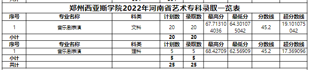 2022郑州西亚斯学院艺术类录取分数线