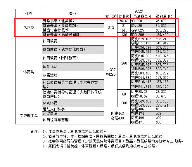 2022河北体育学院艺术类录取分数线