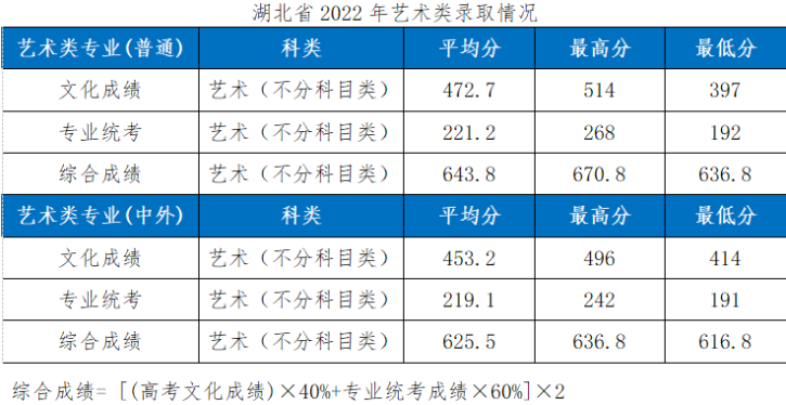2022湖北工业大学艺术类录取分数线