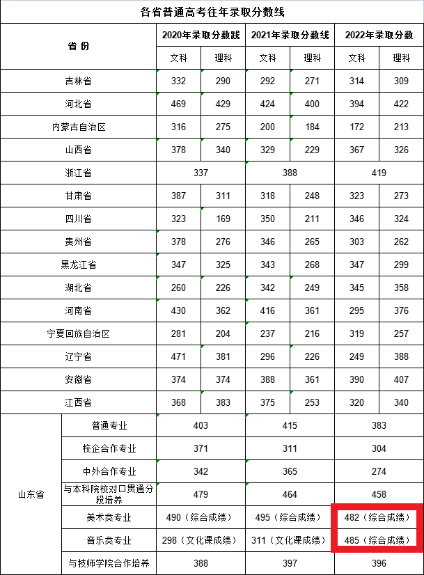 2022青岛职业技术学院艺术类录取分数线