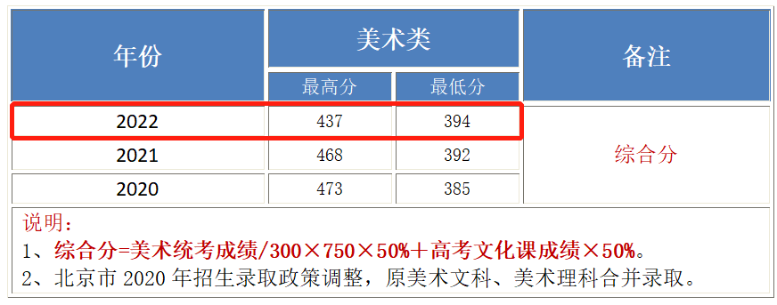 2022北京工业大学耿丹学院艺术类录取分数线