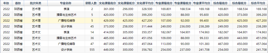 2022西安工程大学艺术类录取分数线