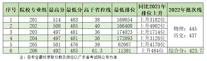 2022电子科技大学中山学院艺术类录取分数线