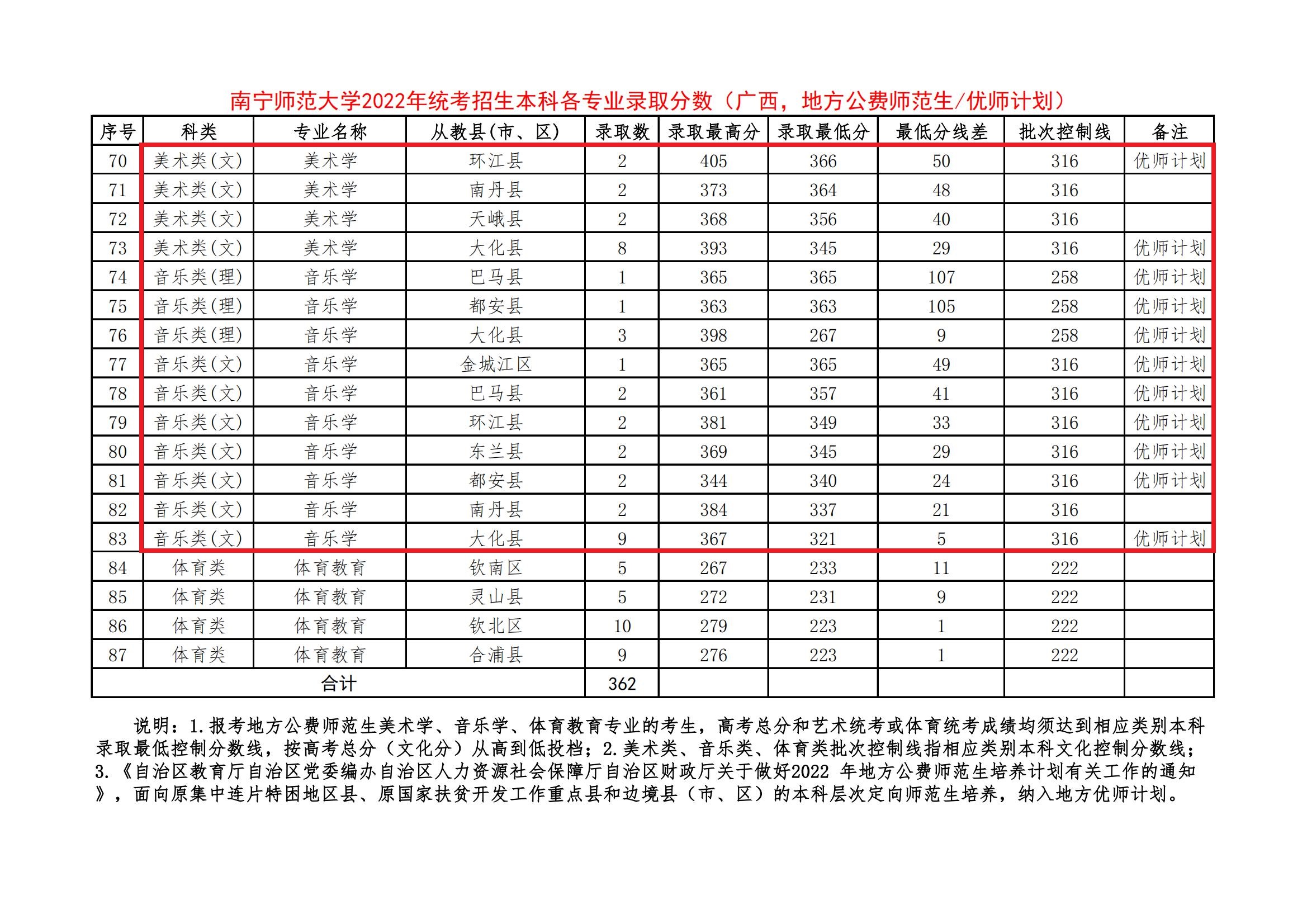 2022南宁师范大学艺术类录取分数线