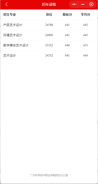 2022广东科学技术职业学院艺术类录取分数线