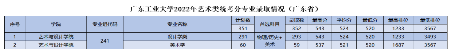 2022广东工业大学艺术类录取分数线