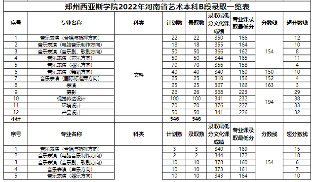 2022郑州西亚斯学院艺术类录取分数线