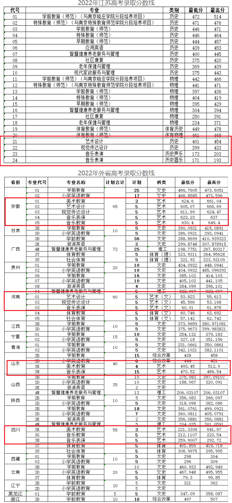 2022徐州幼儿师范高等专科学校艺术类录取分数线