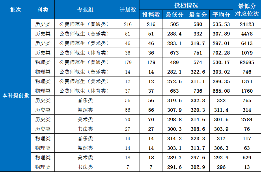 2022湖南第一师范学院艺术类录取分数线