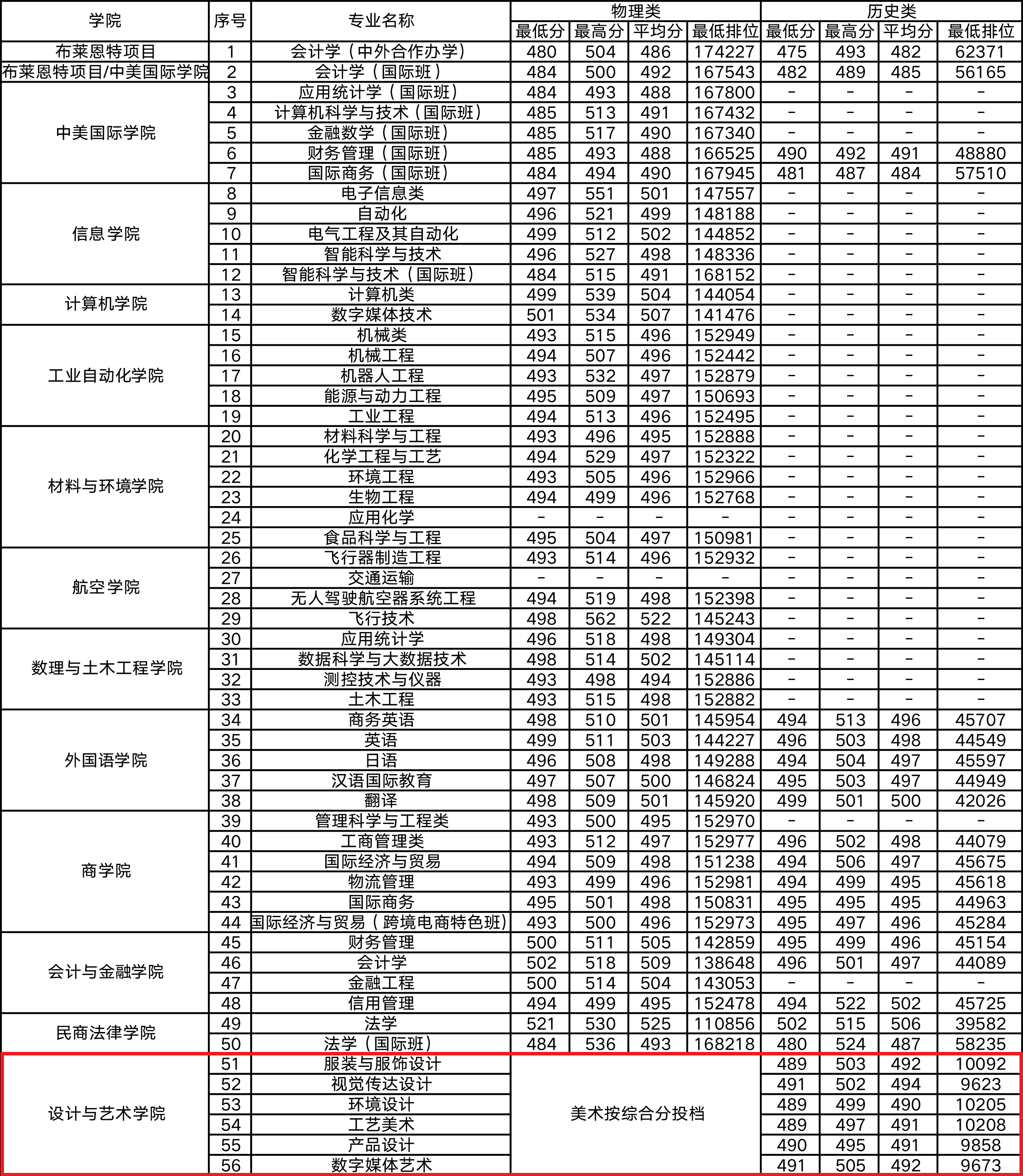 2022北京理工大学珠海学院艺术类录取分数线