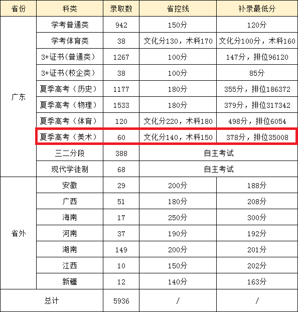 2022惠州经济职业技术学院艺术类录取分数线