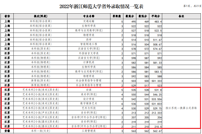 2022浙江师范大学艺术类录取分数线