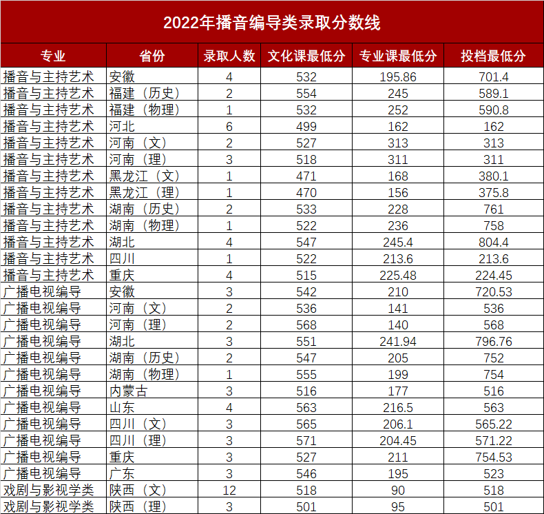 2022陕西师范大学艺术类录取分数线