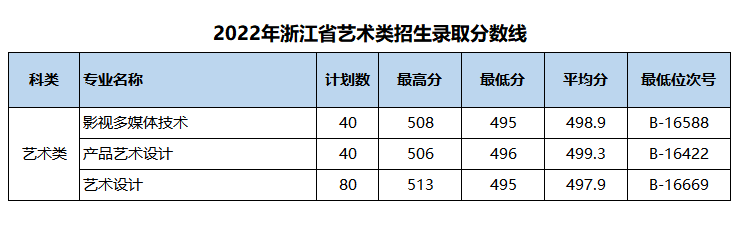 2022浙江机电职业技术学院艺术类录取分数线