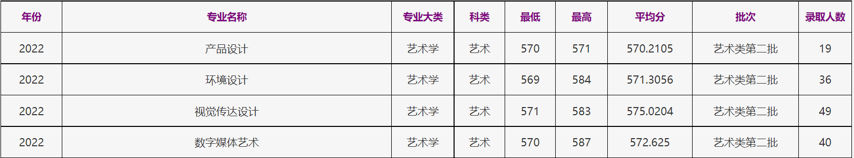 2022浙江工商大学艺术类录取分数线