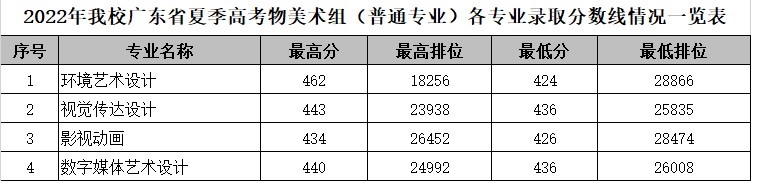 2022广东科贸职业学院艺术类录取分数线
