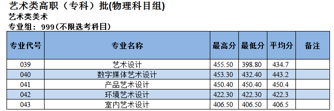 2022漳州科技职业学院艺术类录取分数线