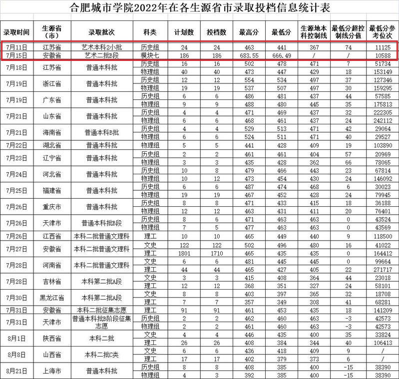 2022合肥城市学院艺术类录取分数线