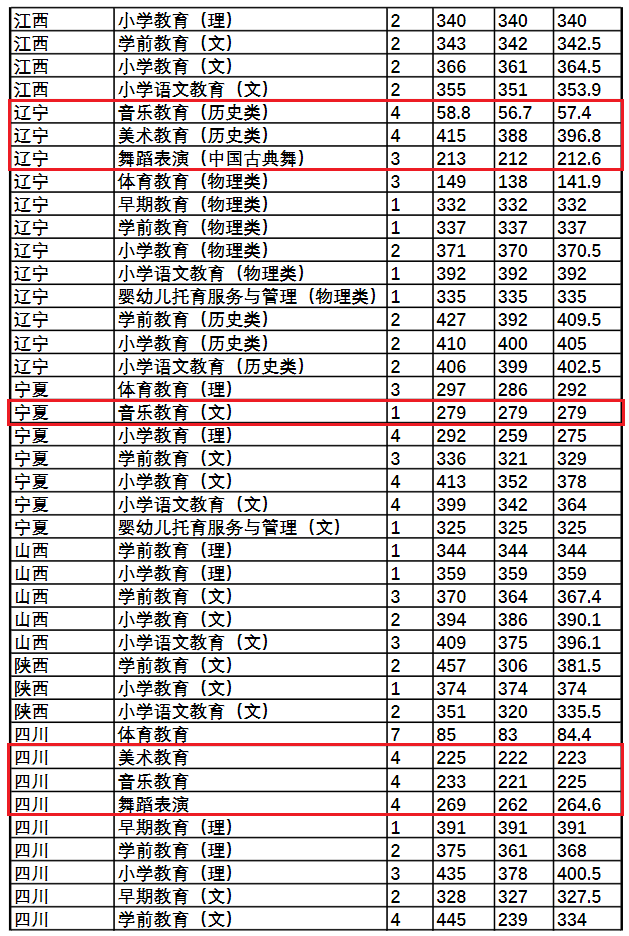 2022唐山幼儿师范高等专科学校艺术类录取分数线