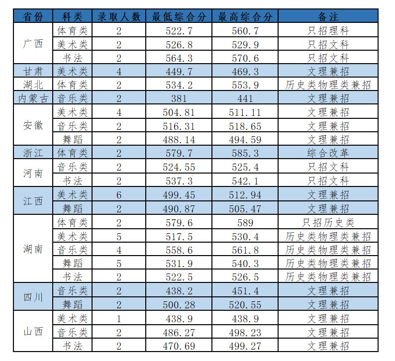 2022岭南师范学院艺术类录取分数线