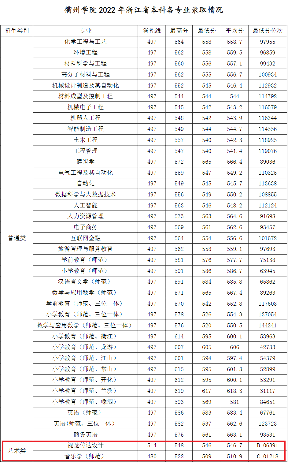 2022衢州学院艺术类录取分数线