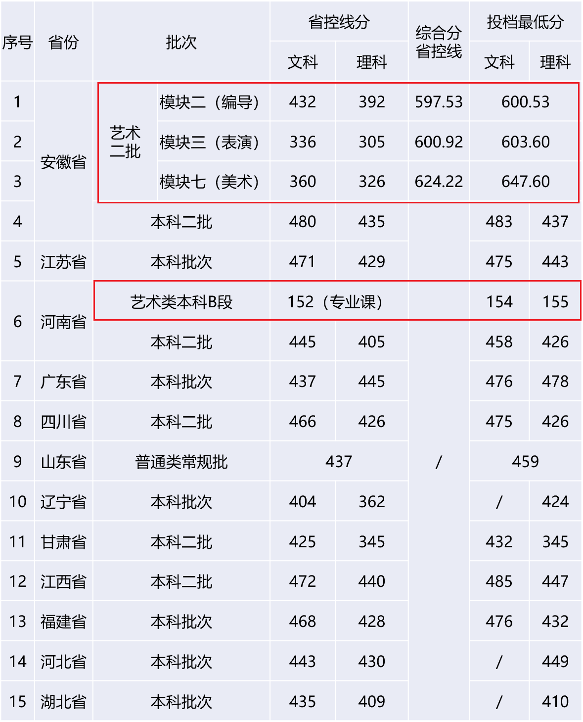 2022安徽新华学院艺术类录取分数线