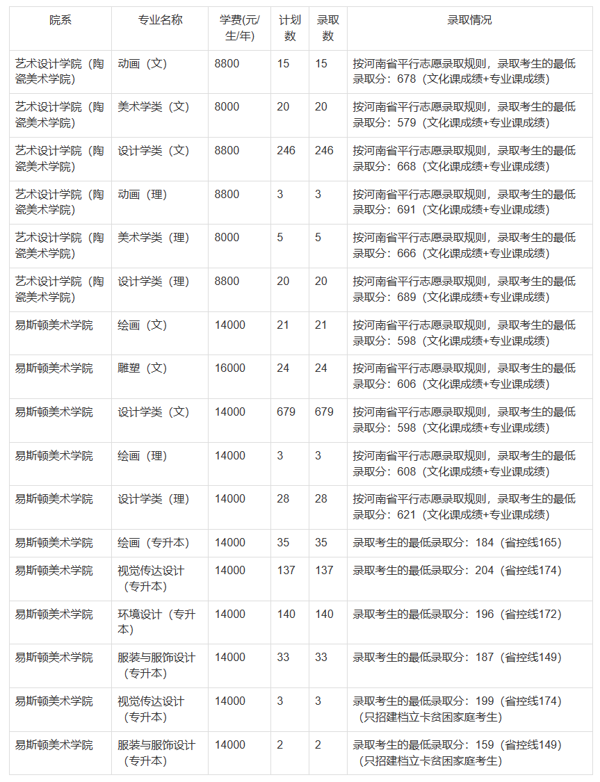 2022郑州轻工业大学艺术类录取分数线