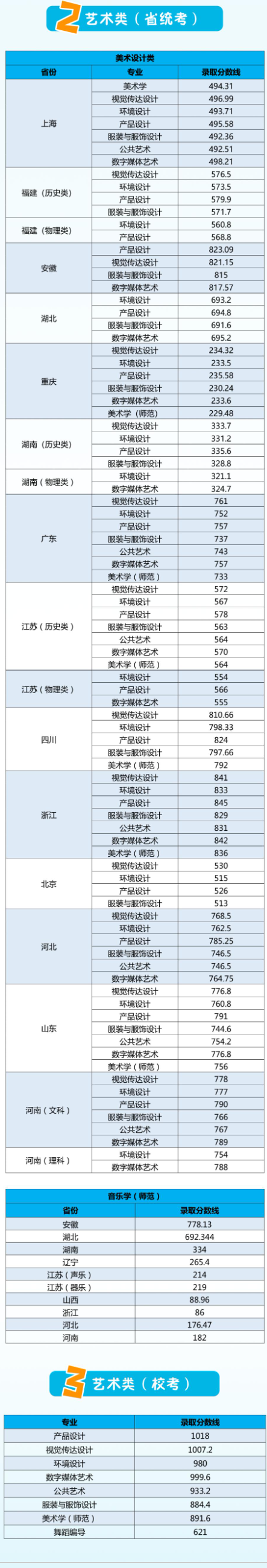 2022江南大学艺术类录取分数线