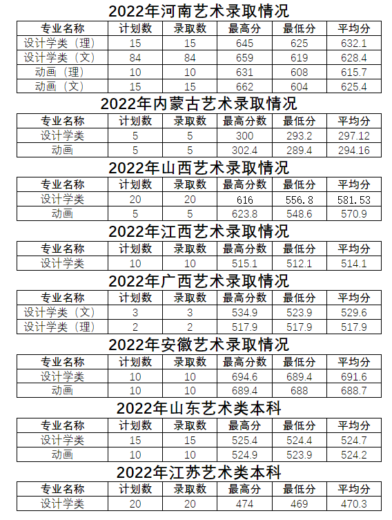 2022河南城建学院艺术类录取分数线