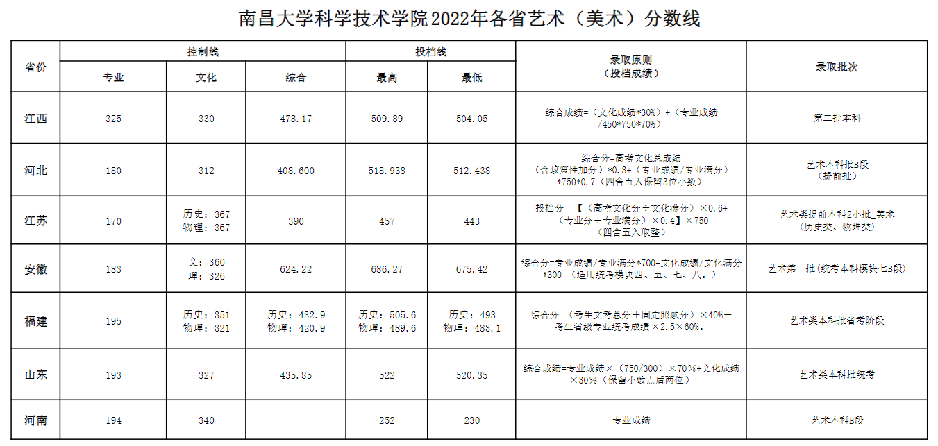 2022南昌大学科学技术学院艺术类录取分数线