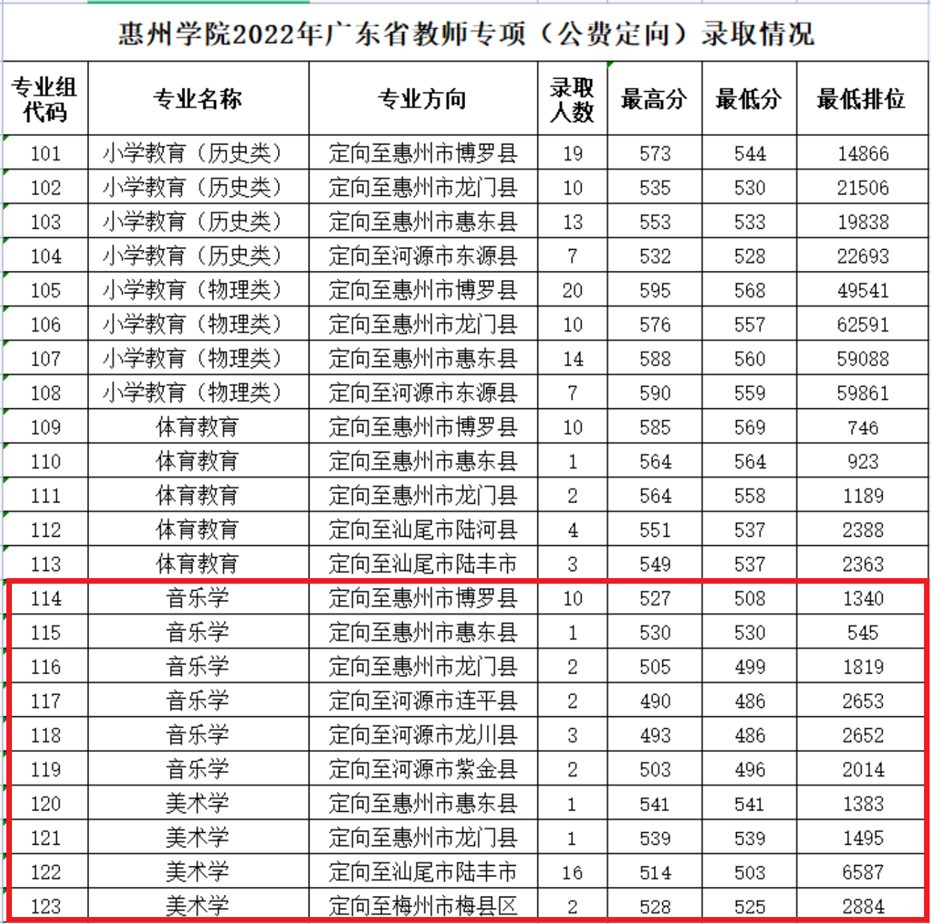 2022惠州学院艺术类录取分数线