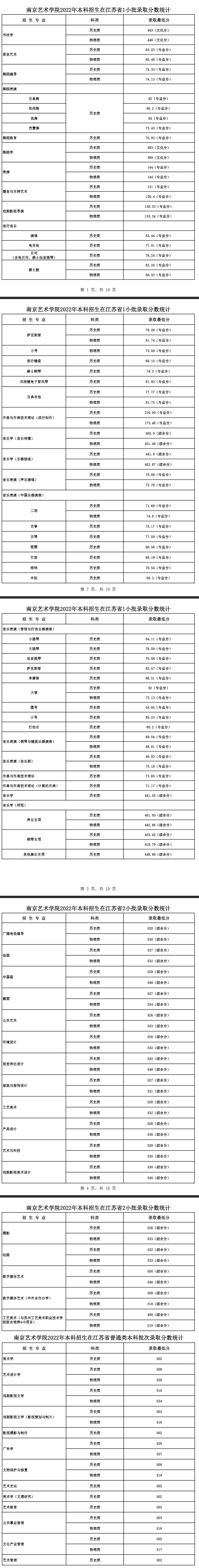 2022南京艺术学院艺术类录取分数线