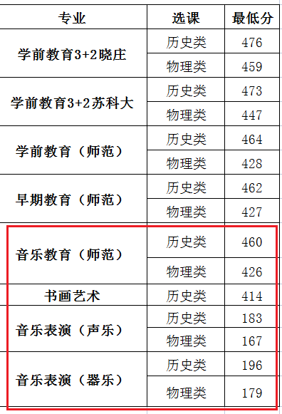 2022苏州幼儿师范高等专科学校艺术类录取分数线