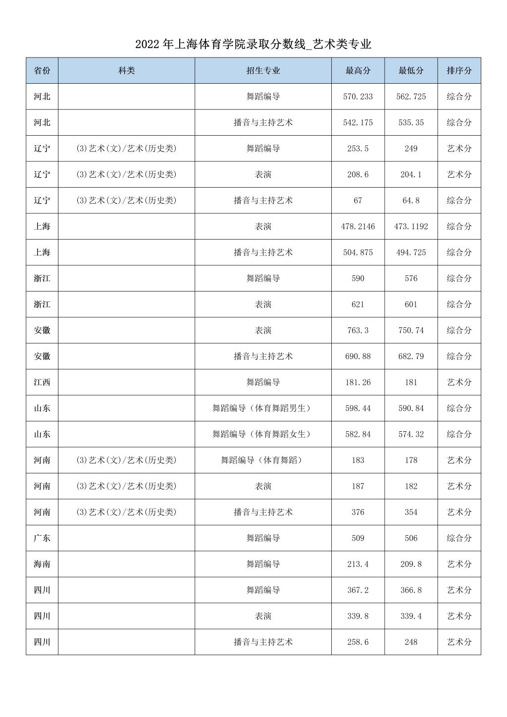 2022上海体育学院艺术类录取分数线