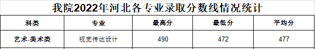 2022邯郸职业技术学院艺术类录取分数线