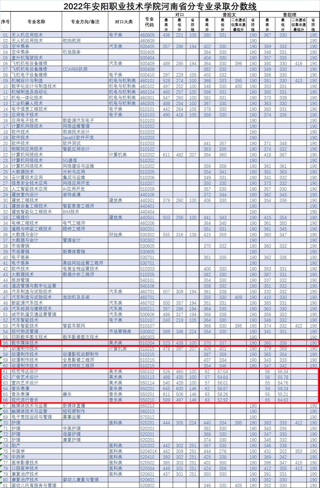 2022安阳职业技术学院艺术类录取分数线