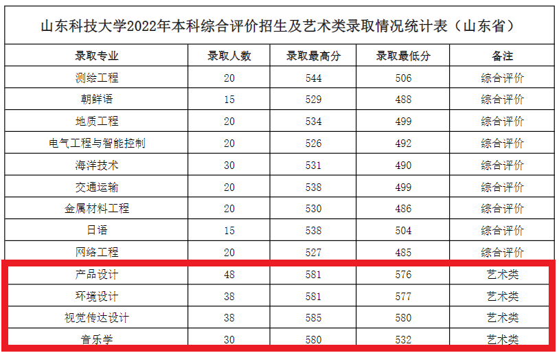 2022山东科技大学艺术类录取分数线