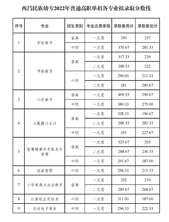 2022西昌民族幼儿师范高等专科学校单招录取分数线