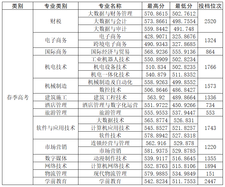 2022山东商务职业学院春季高考录取分数线