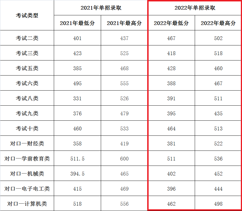 2022承德应用技术职业学院单招录取分数线