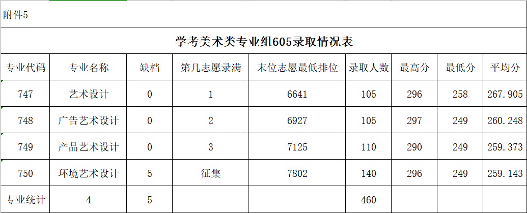 2022广东农工商职业技术学院春季高考录取分数线