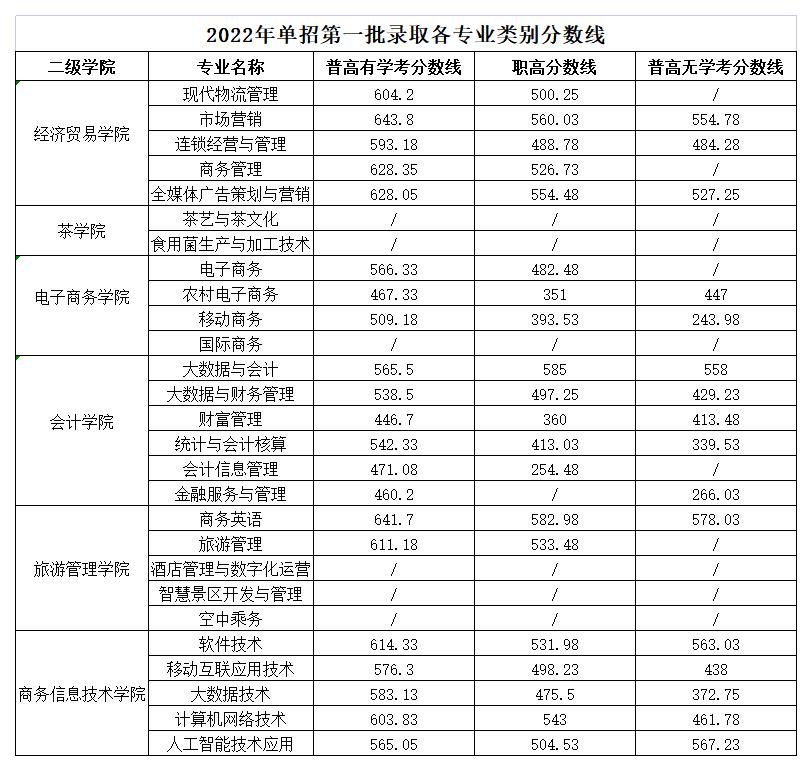 2022湖南商务职业技术学院单招录取分数线