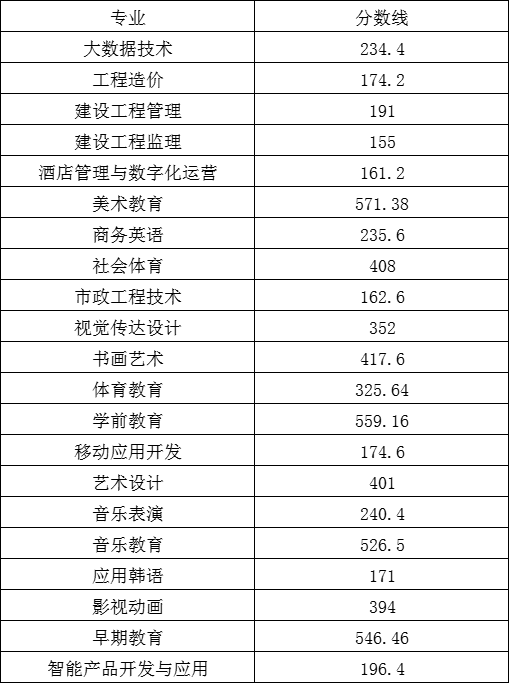 2022盐城幼儿师范高等专科学校提前招生录取分数线是多少