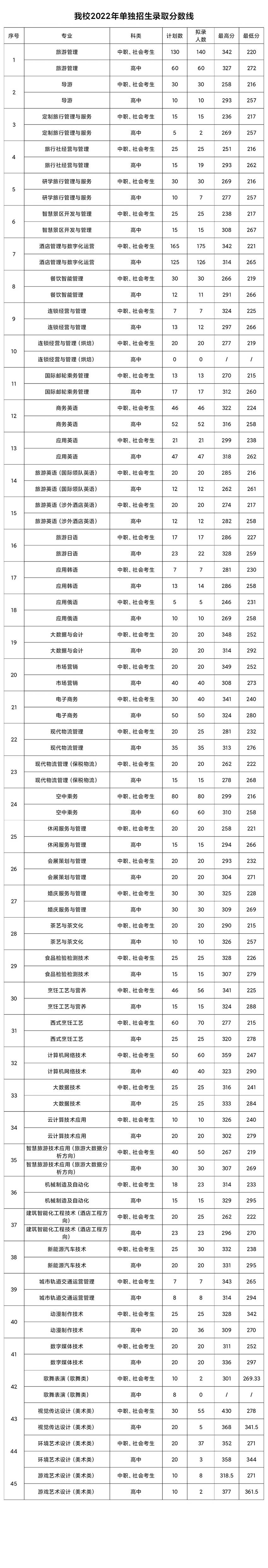 2022郑州旅游职业学院单招录取分数线